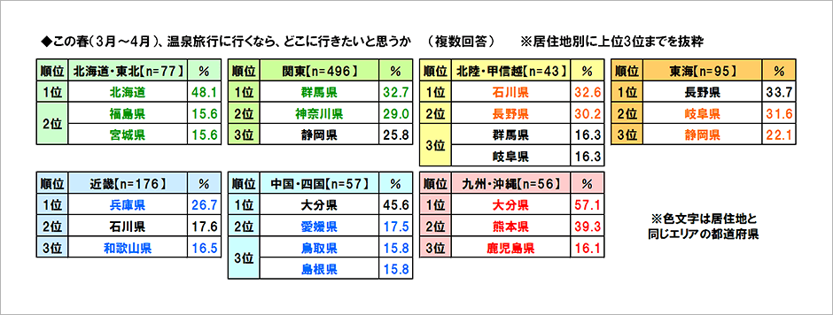 [図表] この春 (3月～4月) 、国内に旅行に行くなら、どこに行きたいと思うか (複数回答) ※居住地別に上位3位までを抜粋