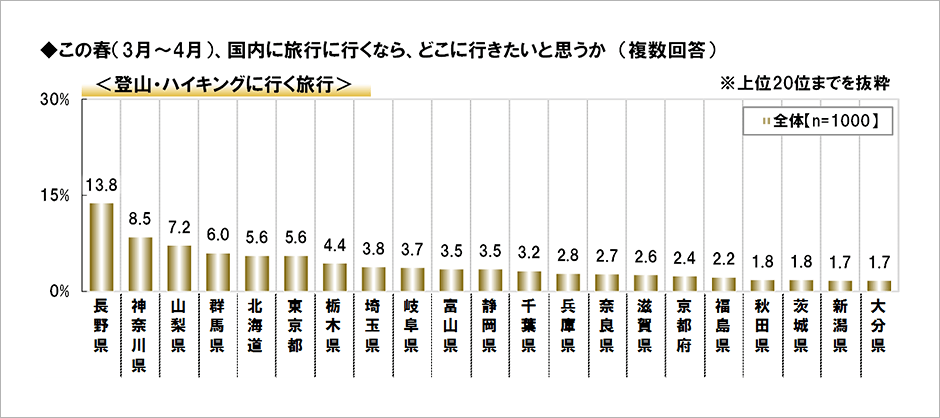[図表] この春 (3月～4月) 、国内に旅行に行くなら、どこに行きたいと思うか (複数回答) <登山ハイキングに行く旅行>