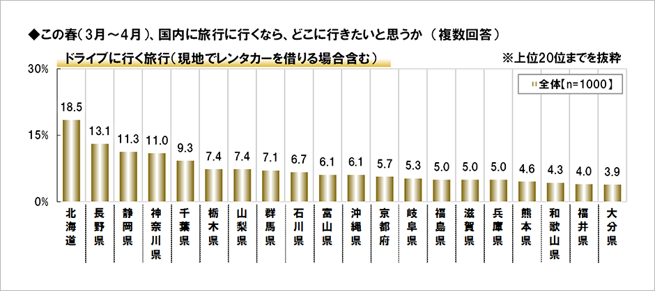[図表] この春 (3月～4月) 、国内に旅行に行くなら、どこに行きたいと思うか (複数回答) <ドライブに行く旅行 (現地でレンタカーを借りる場合含む) >
