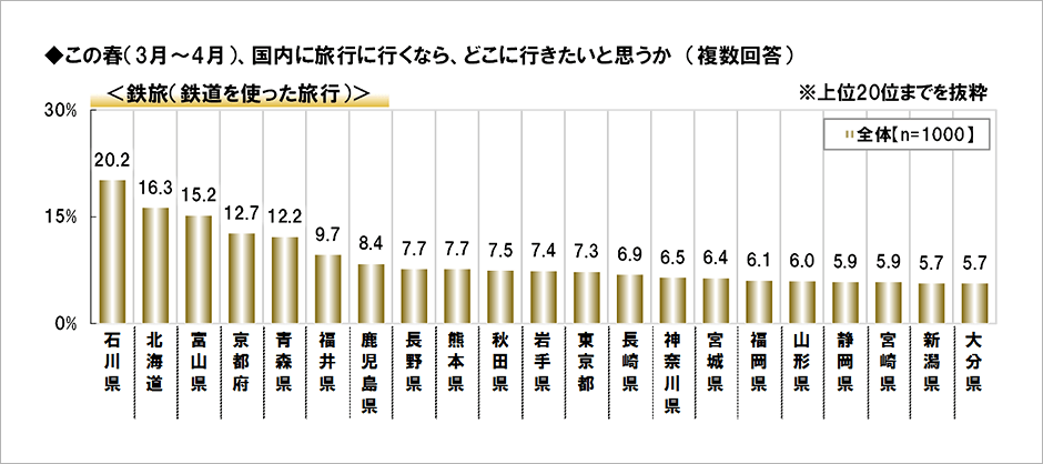 [図表] この春 (3月～4月) 、国内に旅行に行くなら、どこに行きたいと思うか (複数回答) <鉄旅 (鉄道を使った旅行) >
