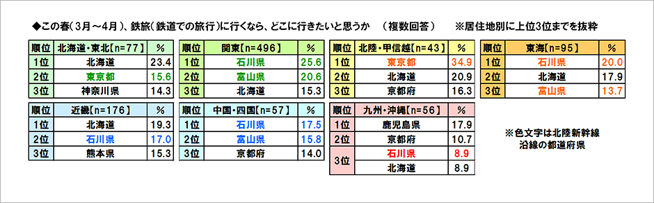 [図表] この春 (3月～4月) 、鉄旅 (鉄道での旅行) に行くなら、どこに行きたいと思うか (複数回答) ※居住地別に上位3位までを抜粋