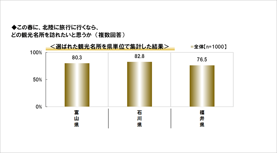 [図表] この春に、北陸に旅行に行くなら、どの観光名所を訪れたいと思うか (複数回答) <選ばれた観光名所を県単位で集計した結果>