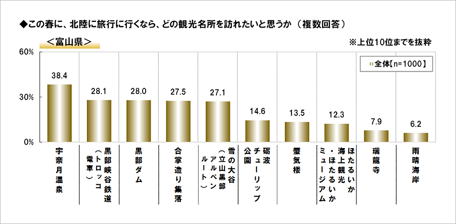 [図表] この春に、北陸に旅行に行くなら、どの観光名所を訪れたいと思うか (複数回答) <富山県>
