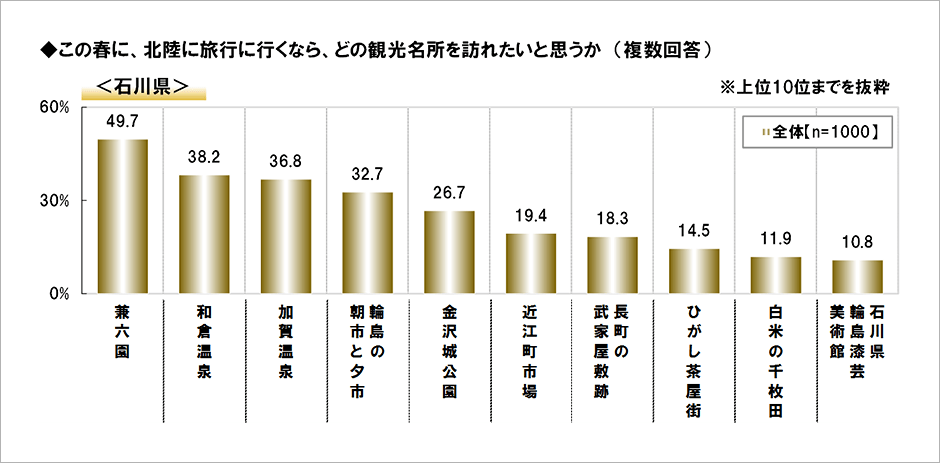 [図表] この春に、北陸に旅行に行くなら、どの観光名所を訪れたいと思うか (複数回答) <石川県>