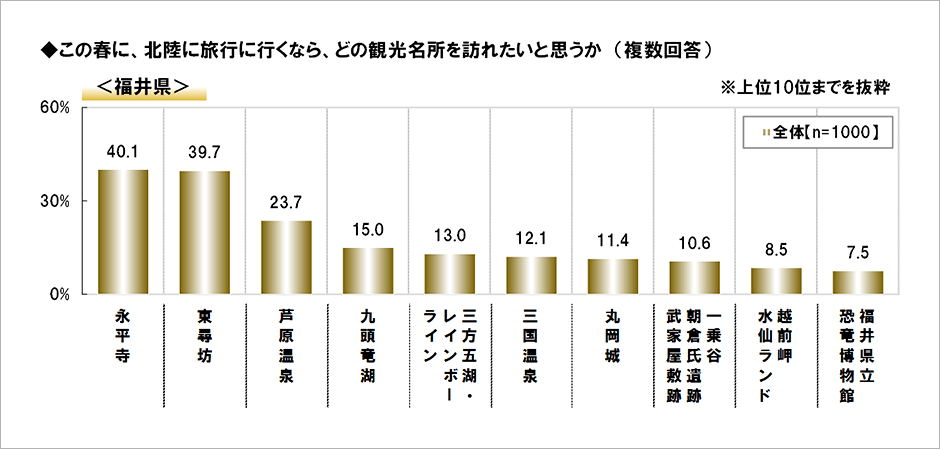 [図表] この春に、北陸に旅行に行くなら、どの観光名所を訪れたいと思うか (複数回答) <福井県>