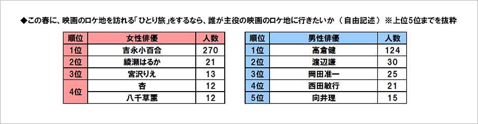 [図表] この春に、映画のロケ地を訪れるが「ひとり旅」をするなら、誰が主役の映画のロケ地に行きたいか (自由記述) ※上位5位までを抜粋