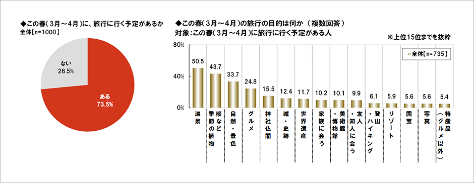 [図表] この春 (3月～4月) に、旅行に行く予定があるか [図表] この春 (3月～4月) の旅行の目的は何か (複数回答)