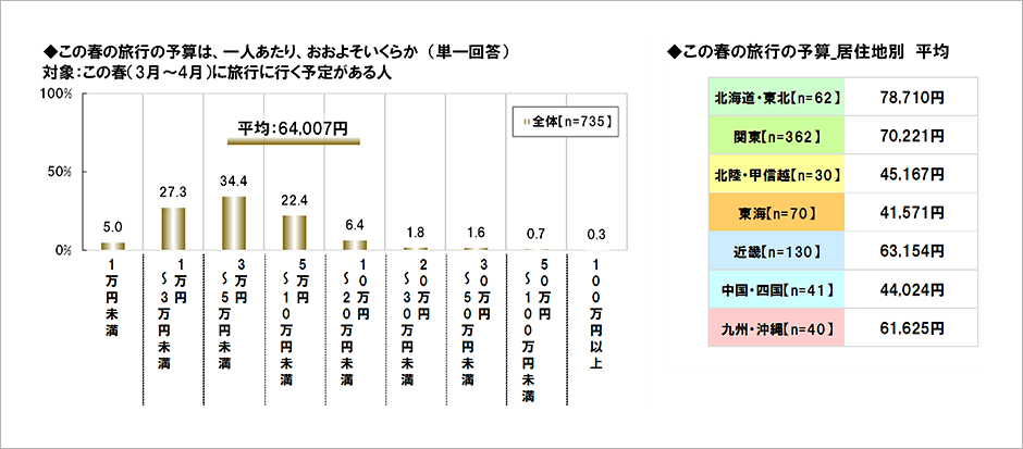 [図表] この春の旅行の予算は、一人あたり、おおよそいくらか (単一回答) [図表] この春の旅行の予算_居住地別　平均