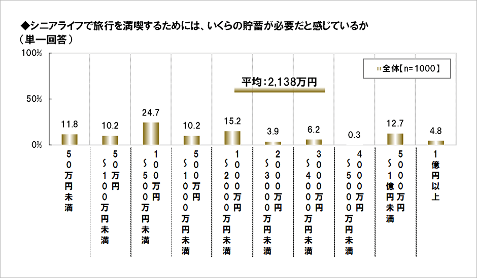 [図表] シニアライフで旅行を満喫するためには、いくらの貯蓄が必要だと感じているか (単一回答)