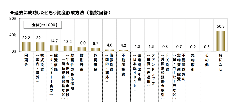 [図表] 過去に成功したと思う資産形成方法 (複数回答)