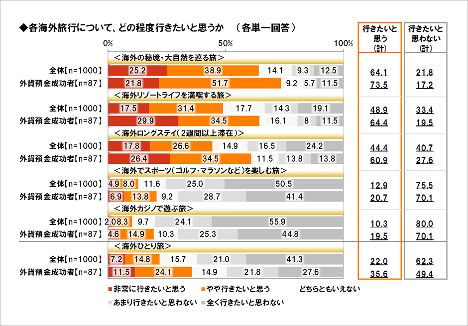 [図表] 各海外旅行について、どの程度行きたいと思うか (各単一回答)