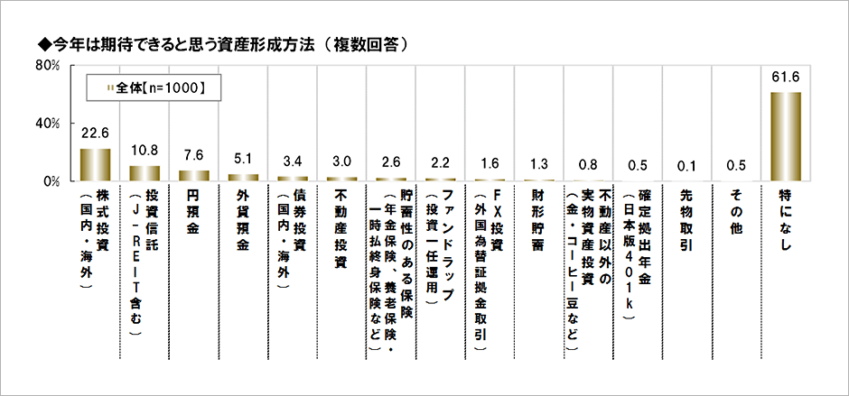 [図表] 今年は期待できると思う資産形成方法 (複数回答)