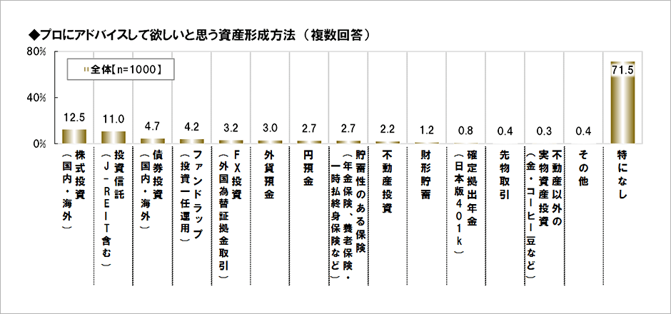 [図表] プロにアドバイスして欲しいと思う資産形成方法 (複数回答)