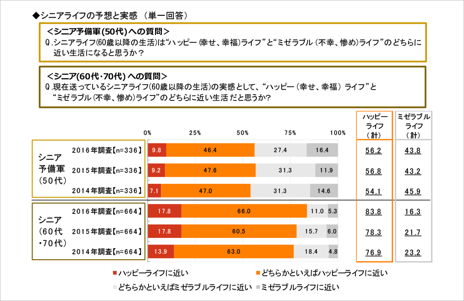 [図表] シニアライフの予想と実感 (単一回答)