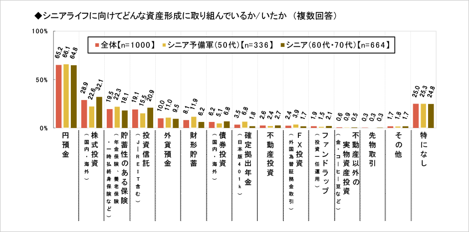 [図表] シニアライフに向けてどんな資産形成に取り組んでいるか/いたか (複数回答)