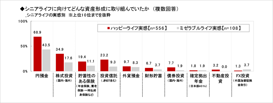 [図表] シニアライフに向けてどんな資産形成に取り組んでいたか (複数回答)