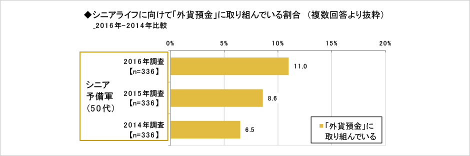 [図表] シニアライフに向けて「外貨預金」に取り組んでいる割合 (複数回答より抜粋)