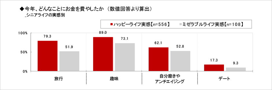 [図表] 今年、どんなことにお金を費やしたか (数値回答より算出)