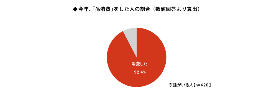 [図表] 今年、「孫消費」をした人の割合 (数値回答より算出)