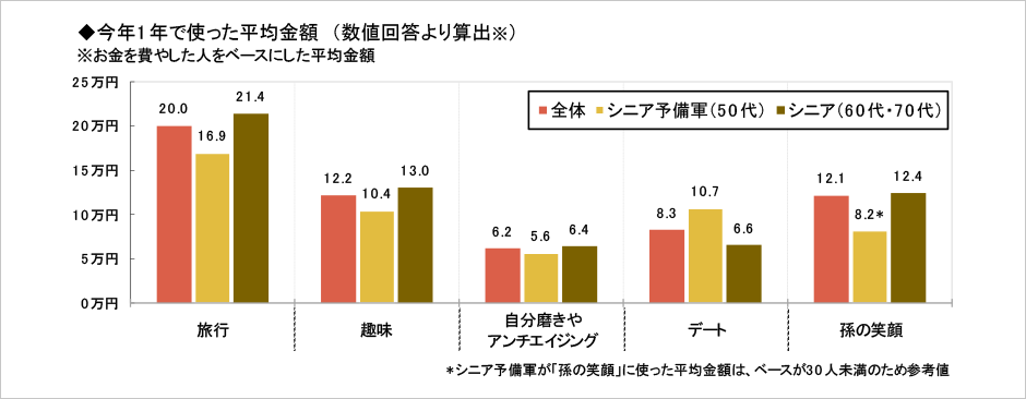 [図表] 今年1年で使った平均金額 (数値回答より算出※) ※お金を費やした人をベースにした平均金額