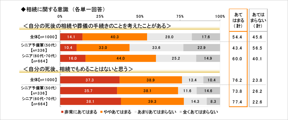 [図表] 相続に関する意識 (各単一回答)