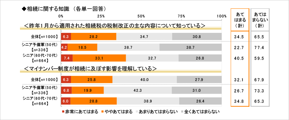 [図表] 相続に関する知識 (各単一回答)