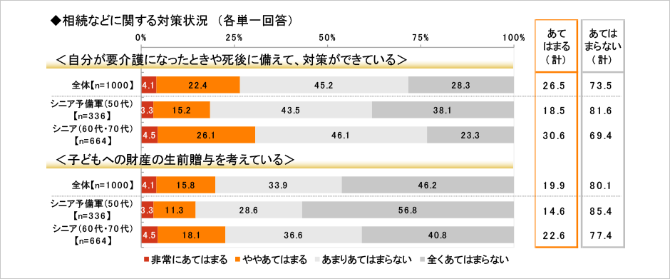 [図表] 相続などに関する対策状況 (各単一回答)