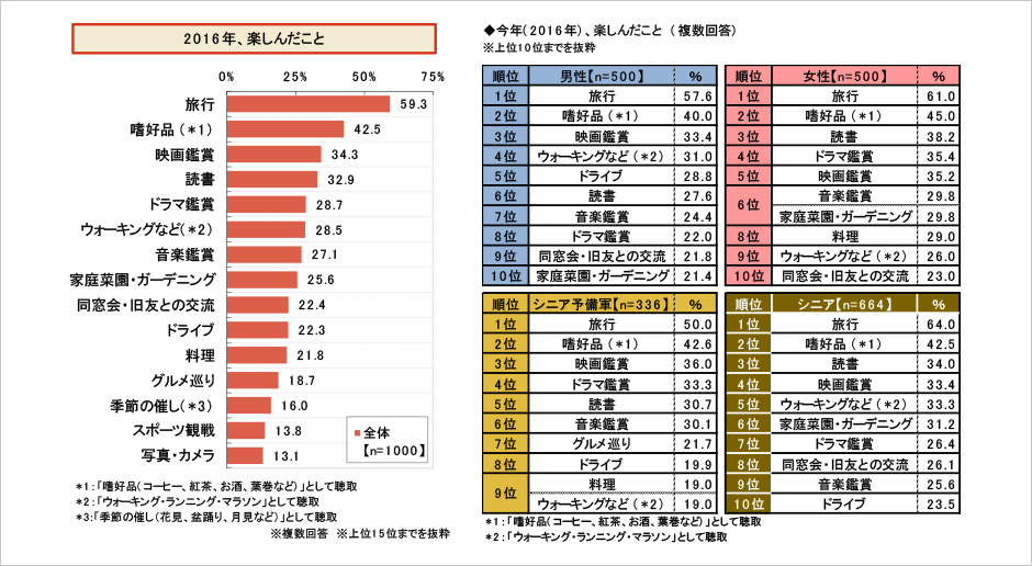 [図表] 今年 (2016年) 、楽しんだこと (複数回答)