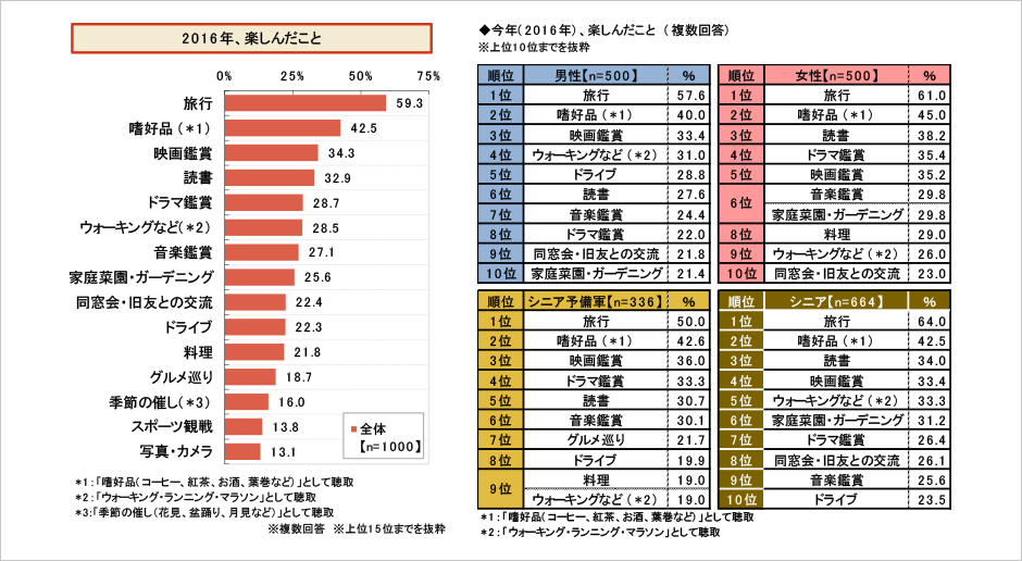 高齢 者 趣味 ランキング