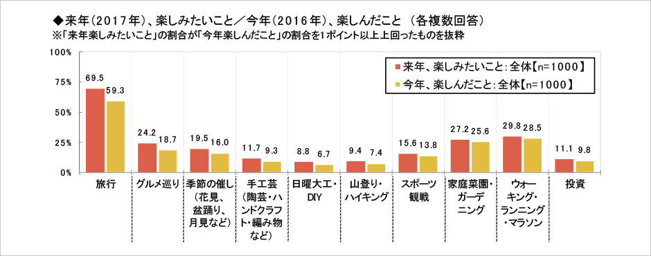 [図表] 来年 (2017年)、楽しみたいこと / 今年 (2016年)、楽しんだこと (各複数回答) ※「来年楽しみたいこと」の割合が「今年楽しんだこと」の割合を1ポイント以上上回ったものを抜粋