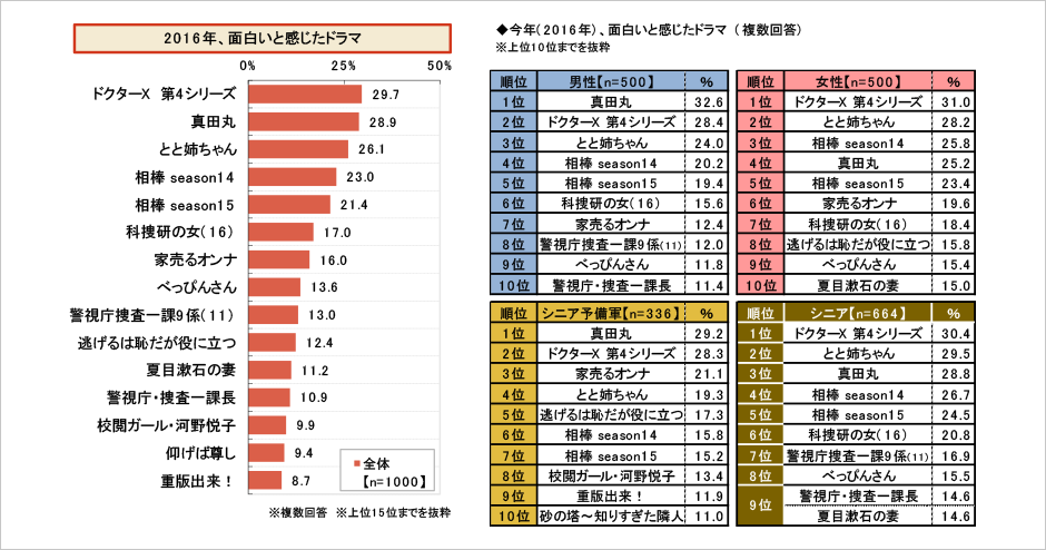 [図表] 今年 (2016年) 、面白いと感じたドラマ (複数回答)