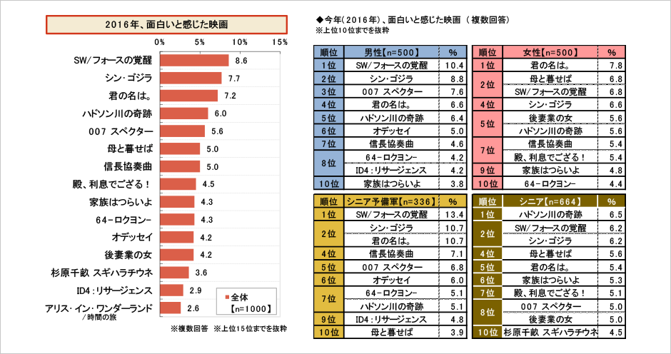 [図表] 今年 (2016年) 、面白いと感じた映画 (複数回答)