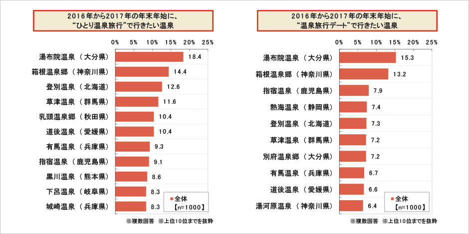 [図表] 2016年から2017年の年末年始に、“ひとり温泉旅行”で行きたい温泉、“温泉旅行デート”で行きたい温泉