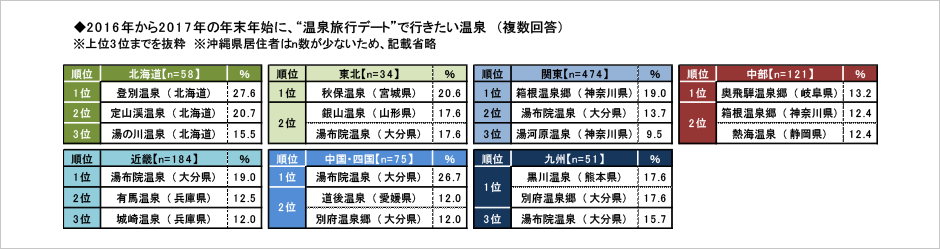 [図表] 2016年から2017年の年末年始に、“温泉旅行デート”で行きたい温泉 (複数回答) ※上位3位までを抜粋 ※沖縄県居住者はn数が少ないため、記載省略