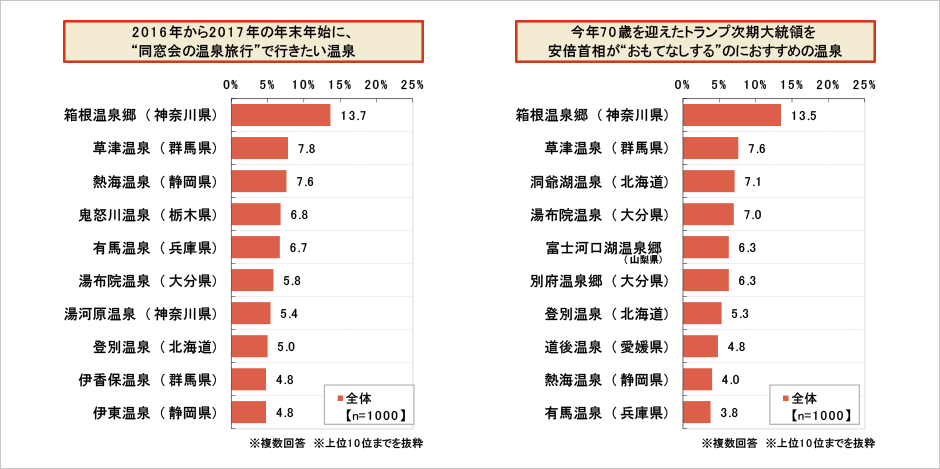 [図表] 2016年から2017年の年末年始に、“同窓会の温泉旅行”で行きたい温泉 / 今年70歳を迎えたトランプ次期大統領を安倍首相が“おもてなしする”のにおすすめの温泉