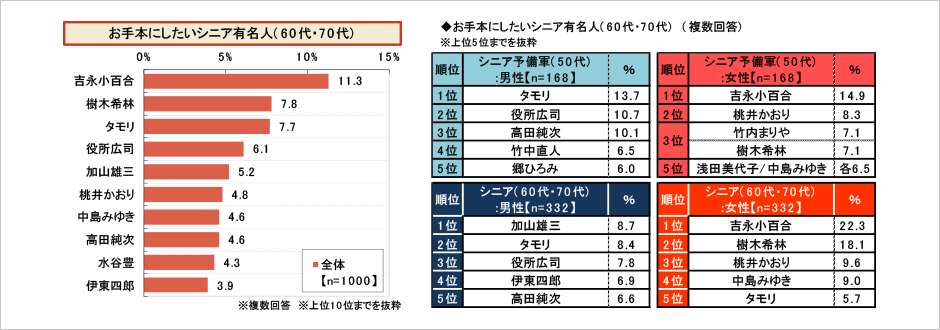 [図表] お手本にしたいシニア有名人 (60代・70代) (複数回答)