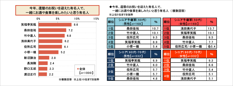 [図表] 今年、還暦のお祝いを迎えた有名人で、一緒にお酒や食事を楽しみたいと思う有名人 (複数回答)