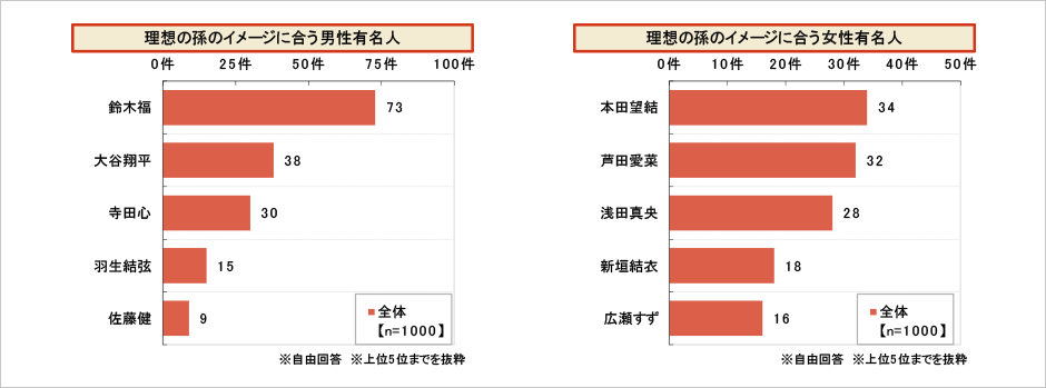 [図表] 理想の孫のイメージに合う男性有名人、女性有名人