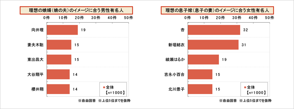 [図表] 理想の娘婿 (娘の夫) のイメージに合う男性有名人 / 理想の息子嫁 (息子の妻) のイメージに合う女性有名人