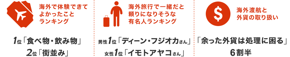 海外で体験できてよかったことランキング1位「食べ物・飲み物」2位「街並み」 海外旅行で一緒だと頼りになりそうな有名人ランキング男性1位「ディーン・フジオカさん」女性1位「イモトアヤコさん」 海外渡航と外貨の取り扱い「余った外貨は処理に困る」6割半