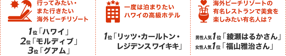 行ってみたい・また行きたい海外ビーチリゾート1位「ハワイ」、2位「モルディブ」3位「グアム」一度は泊まりたいハワイの高級ホテル1位は「リッツ・カールトン・レジデンス　ワイキキ」海外ビーチリゾートの有名レストランで美食を楽しみたい有名人は ? 男性人気1位「綾瀬はるかさん」、女性人気1位「福山雅治さん」
