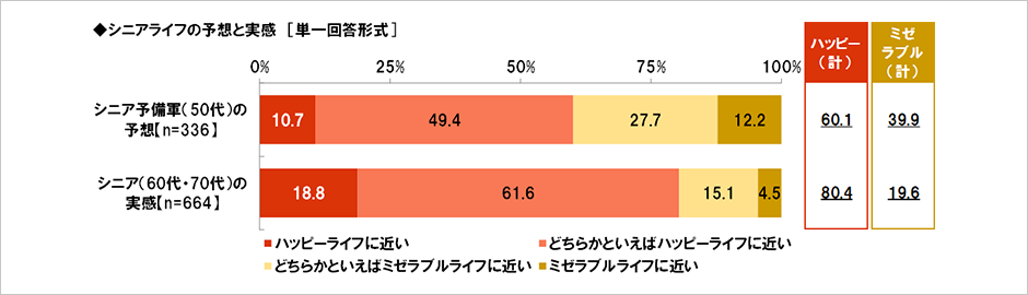 [図表] シニアライフの予想と実感 [単一回答形式]
