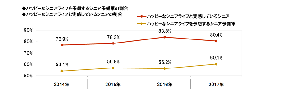 [図表] ハッピーなシニアライフを予想するシニア予備軍の割合 / ハッピーなシニアライフと実感しているシニアの割合