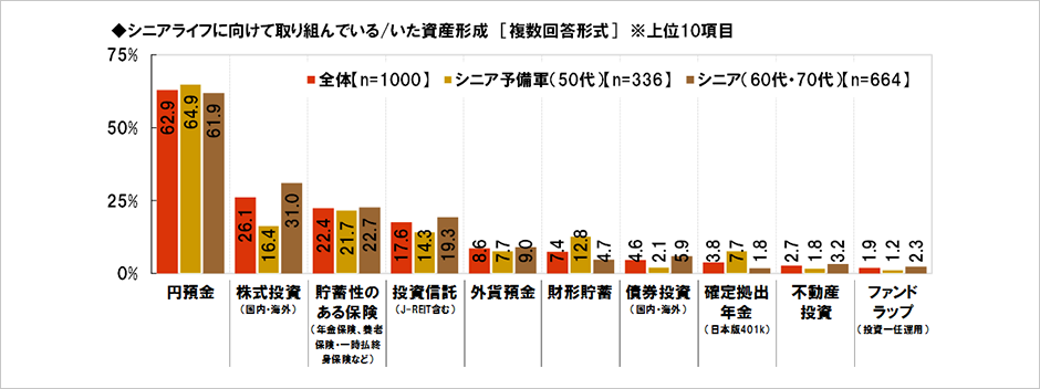 [図表] シニアライフに向けて取り組んでいる / いた資産形成 [複数回答形式]　※上位10項目