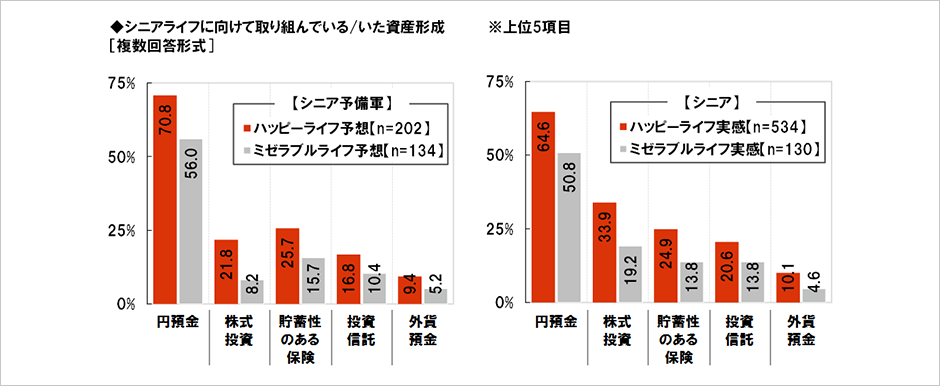 [図表] シニアライフに向けて取り組んでいる / いた資産形成 [複数回答形式] ※上位5項目