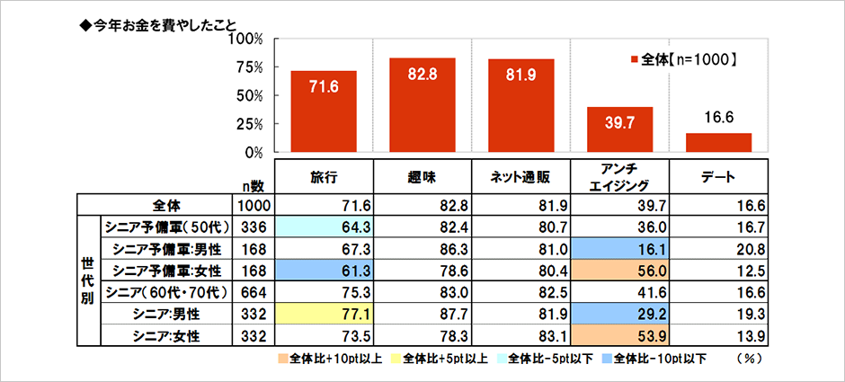 [図表] 今年お金を費やしたこと
