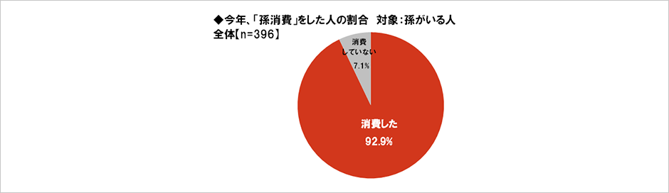 [図表] 今年、「孫消費」をした人の割合 対象:孫がいる人 全体【n=396】