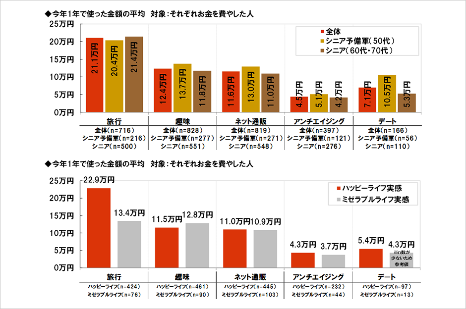 [図表] 今年1年で使った金額の平均 対象:それぞれお金を費やした人 / 今年1年で使った金額の平均 対象:それぞれお金を費やした人