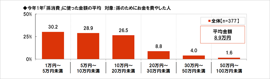 [図表] 今年1年「孫消費」に使った金額の平均 対象:孫のためにお金を費やした人