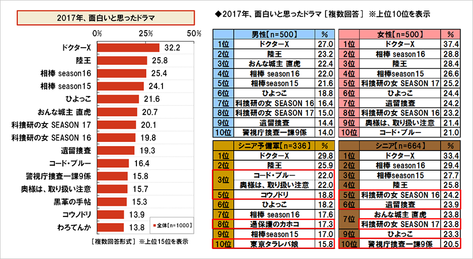 [図表] 2017年、面白いと思ったドラマ / 2017年、面白いと思ったドラマ [複数回答] ※上位10位を表示